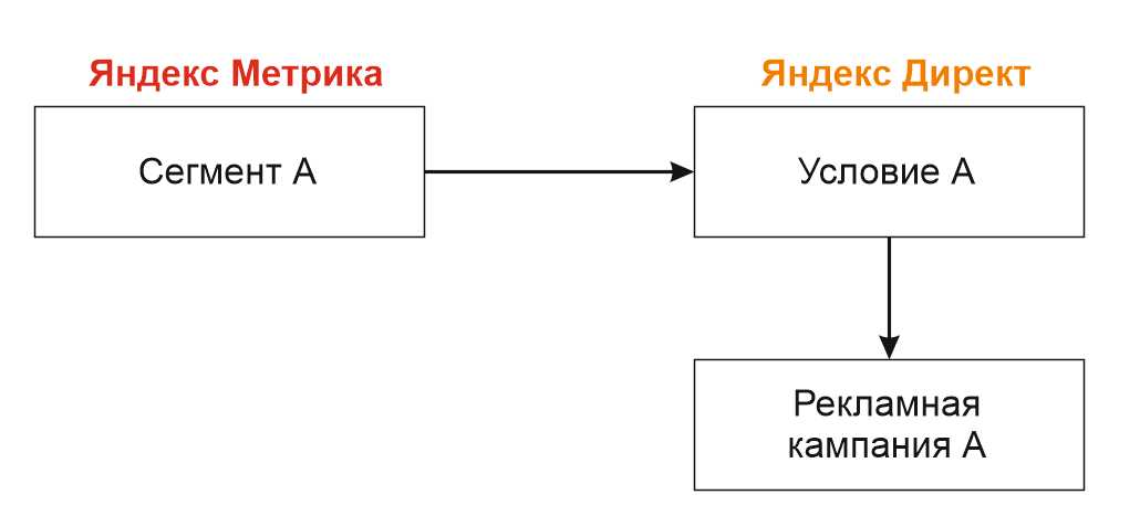 Как использовать сегмент Метрики в Яндекс Директе