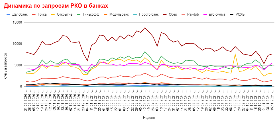 Пример динамики спроса на РКО по Яндекс Вордстату