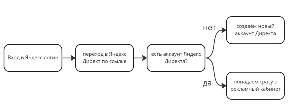 Схема входа в личный кабинет Яндекс Директа