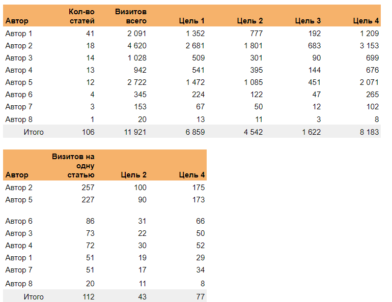 Пример сводных таблиц по авторам до промежуточных и KPI целей сайта