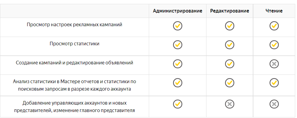 Варианты доступа через управляющий аккаунт Яндекс Директа