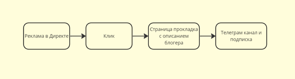 Схема использования Яндекс Метрики для аналитики посетителей в Телеграм канал