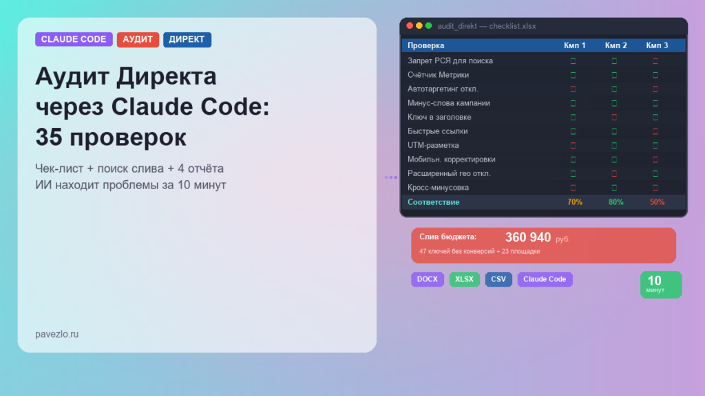 Обложка статьи — аудит Яндекс Директа через Claude Code: чек-лист с 35 проверками и слив бюджета