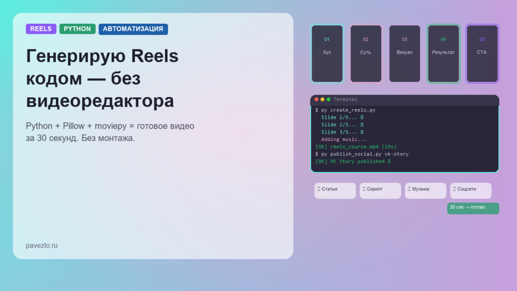 Обложка — генерация Reels кодом: 5 слайдов, терминал с командами, пайплайн от статьи до публикации