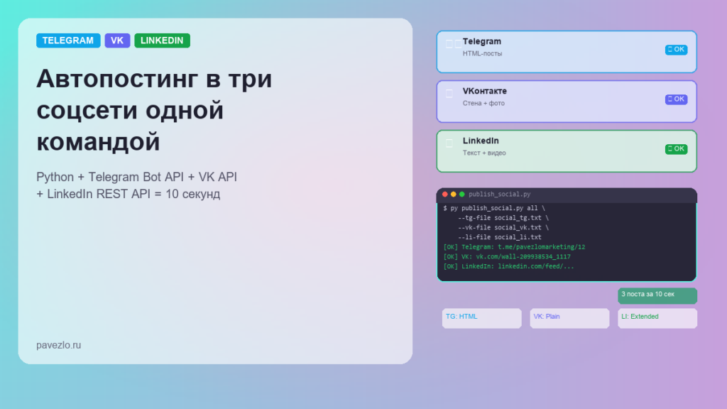 Обложка — автопостинг в Telegram, VK, LinkedIn: три платформы, терминал с командами, 10 секунд на публикацию