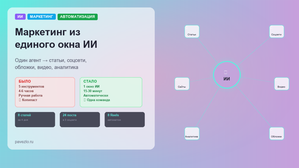 Обложка — маркетинг из единого окна ИИ: центральный агент подключён к статьям, соцсетям, видео, обложкам, аналитике, сайтам