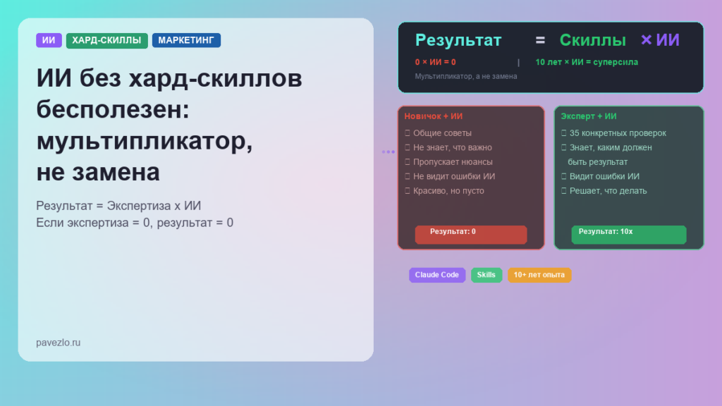 Обложка статьи — ИИ без хард-скиллов бесполезен: формула Результат = Скиллы x ИИ, сравнение новичка и эксперта