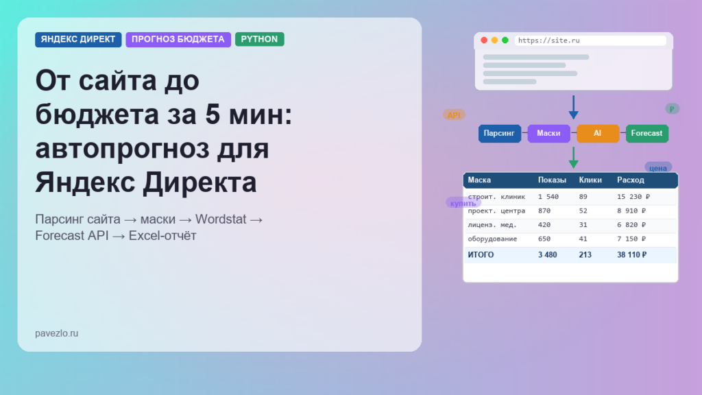 Автопрогноз бюджета Яндекс Директа — Python-скрипт: парсинг сайта, генерация масок, Forecast API и Excel-отчёт за 5 минут