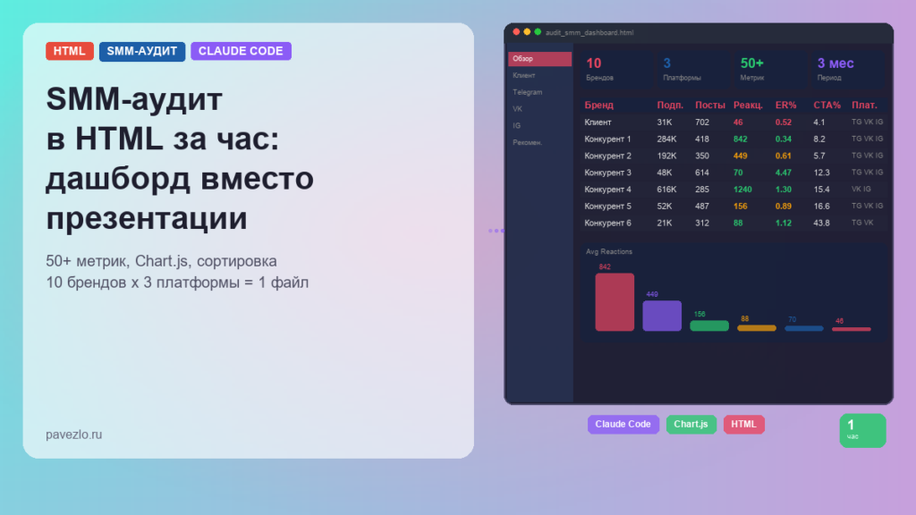 Обложка статьи — SMM-аудит в HTML: тёмный дашборд с таблицей метрик и графиком реакций по брендам