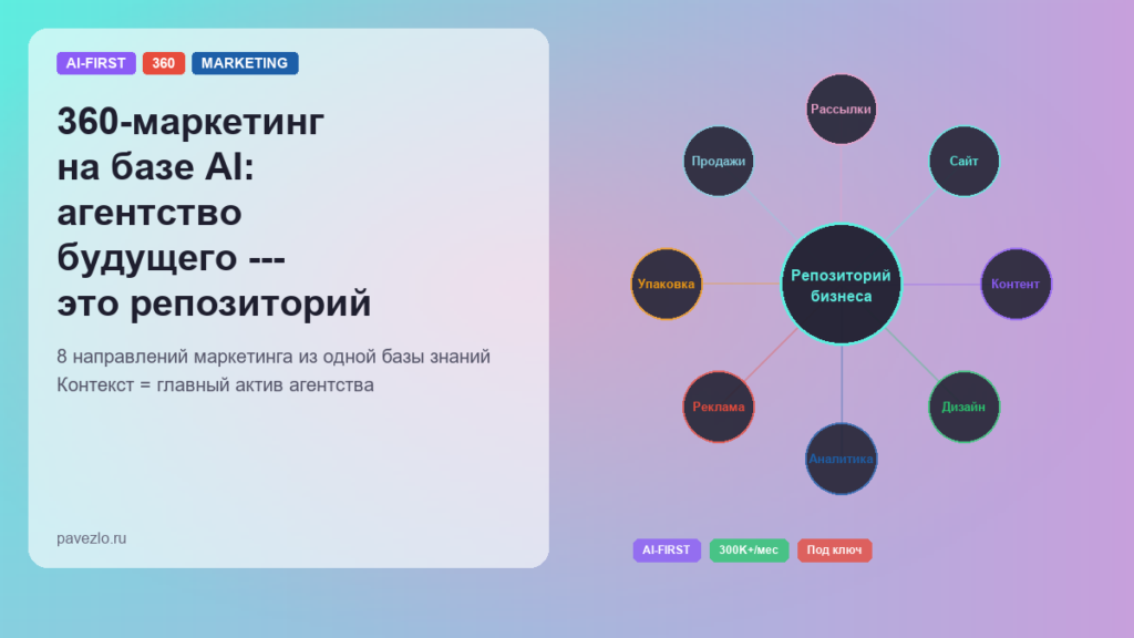 360-marketing na baze AI: hub-diagramma s repozitoriem biznesa v centre i 8 napravleniyami marketinga