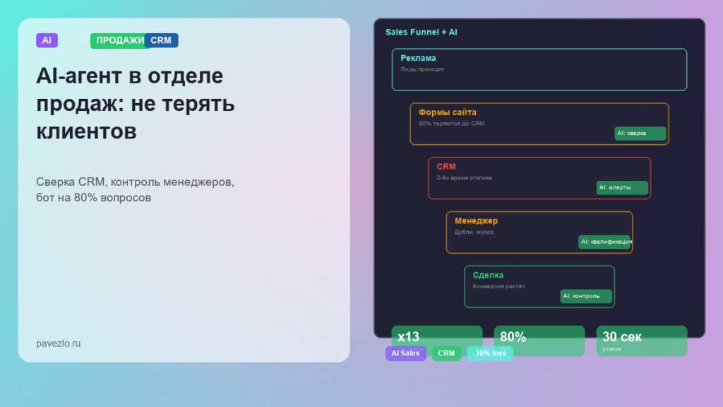 Обложка: AI-агент в отделе продаж, воронка с точками контроля