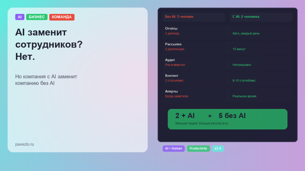 Обложка статьи -- AI заменит сотрудников: сравнение команды с AI и без, 2+AI = 5 без AI