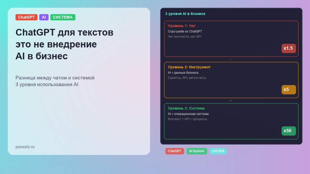 Обложка: 3 уровня AI в бизнесе, от чата x1.5 до системы x50