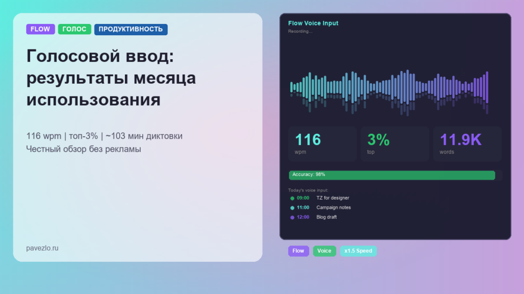 Обложка статьи -- голосовой ввод Flow: визуализация звуковой волны с метриками 116 wpm, топ-3%