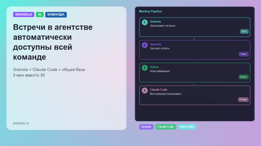 Обложка статьи: пайплайн записи встреч Granola, Shared Workspace, Claude Code, 4 шага