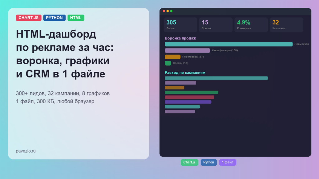 HTML-дашборд по рекламе: воронка, графики, таблица кампаний