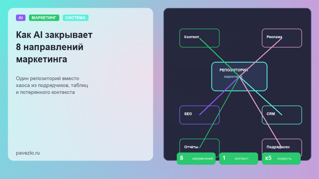 Обложка статьи про AI-маркетинг из одного репозитория с центральным хабом и восемью направлениями