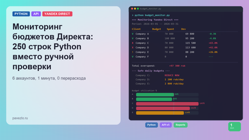 Обложка статьи: мониторинг бюджетов Яндекс Директа через API, терминал с таблицей расходов и отклонений