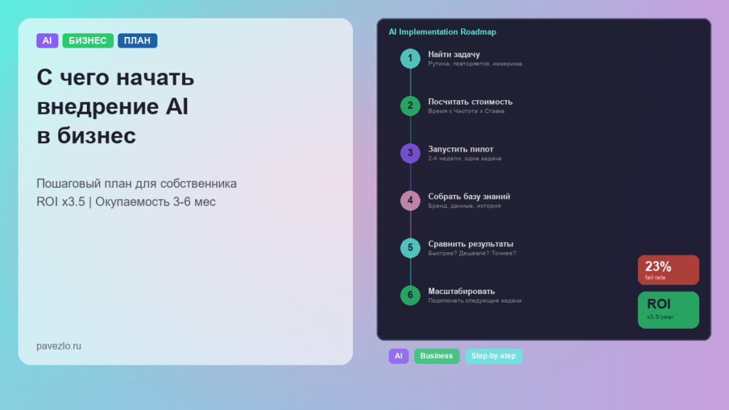 Обложка статьи -- внедрение AI в бизнес: пошаговая дорожная карта из 6 этапов с ROI x3.5